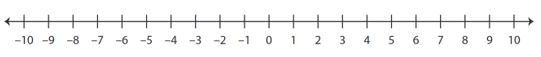 Integers Number Line-1